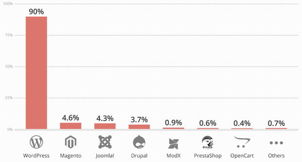 Comment désinfecter un site wordpress piraté ?